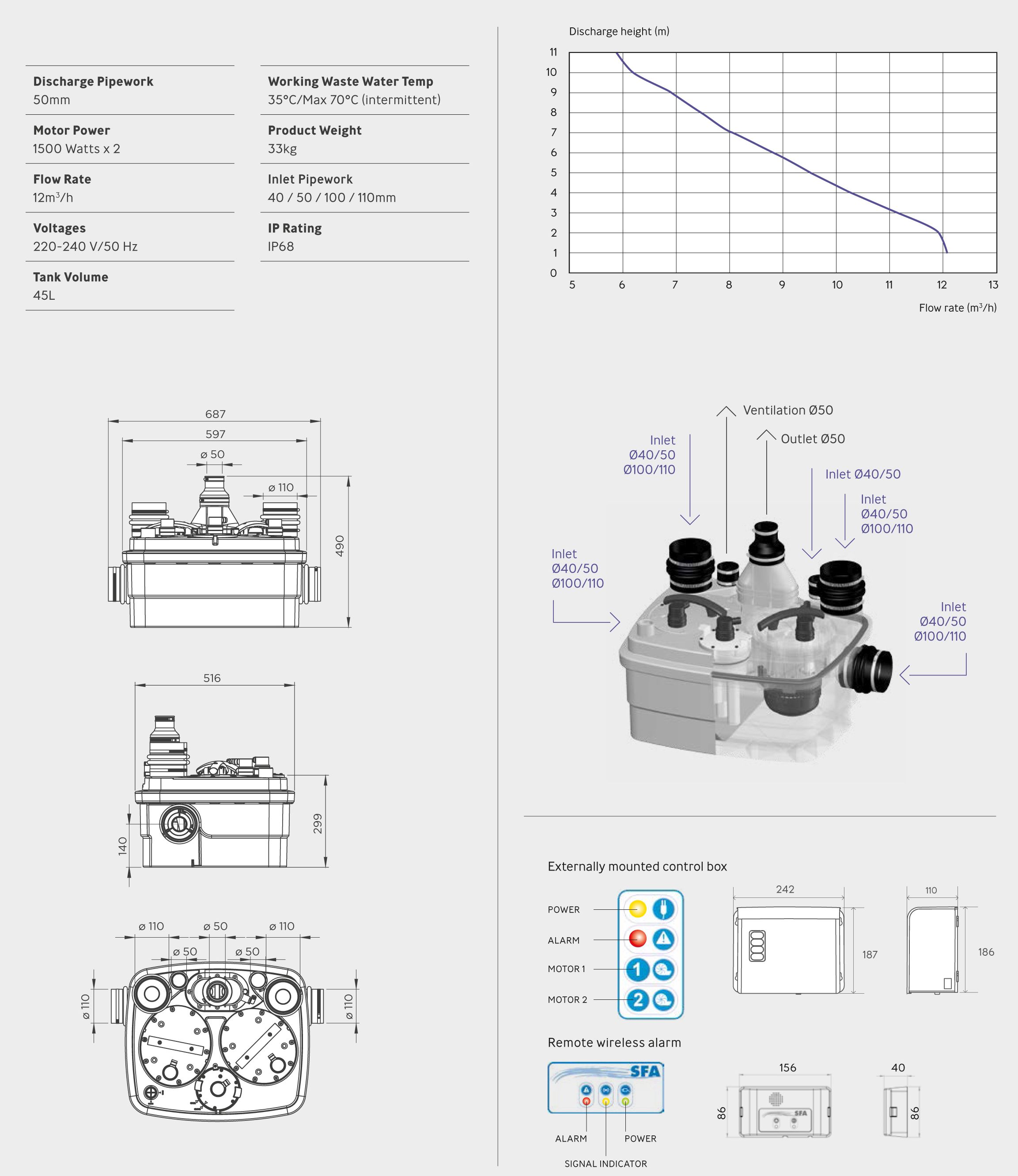 Saniflo | Sanicubic 2 Pro| 6102 | Commercial Macerator | Tech